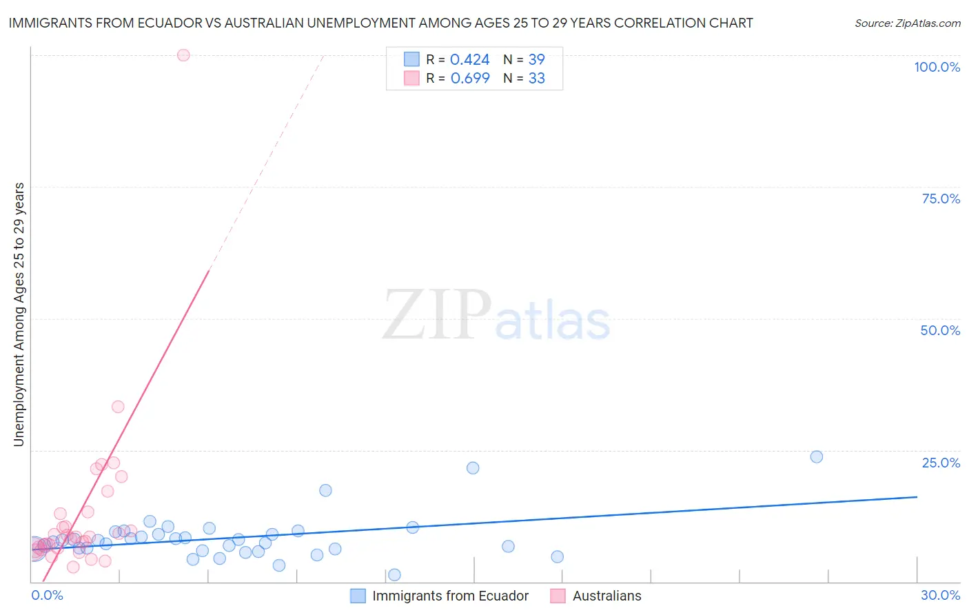 Immigrants from Ecuador vs Australian Unemployment Among Ages 25 to 29 years