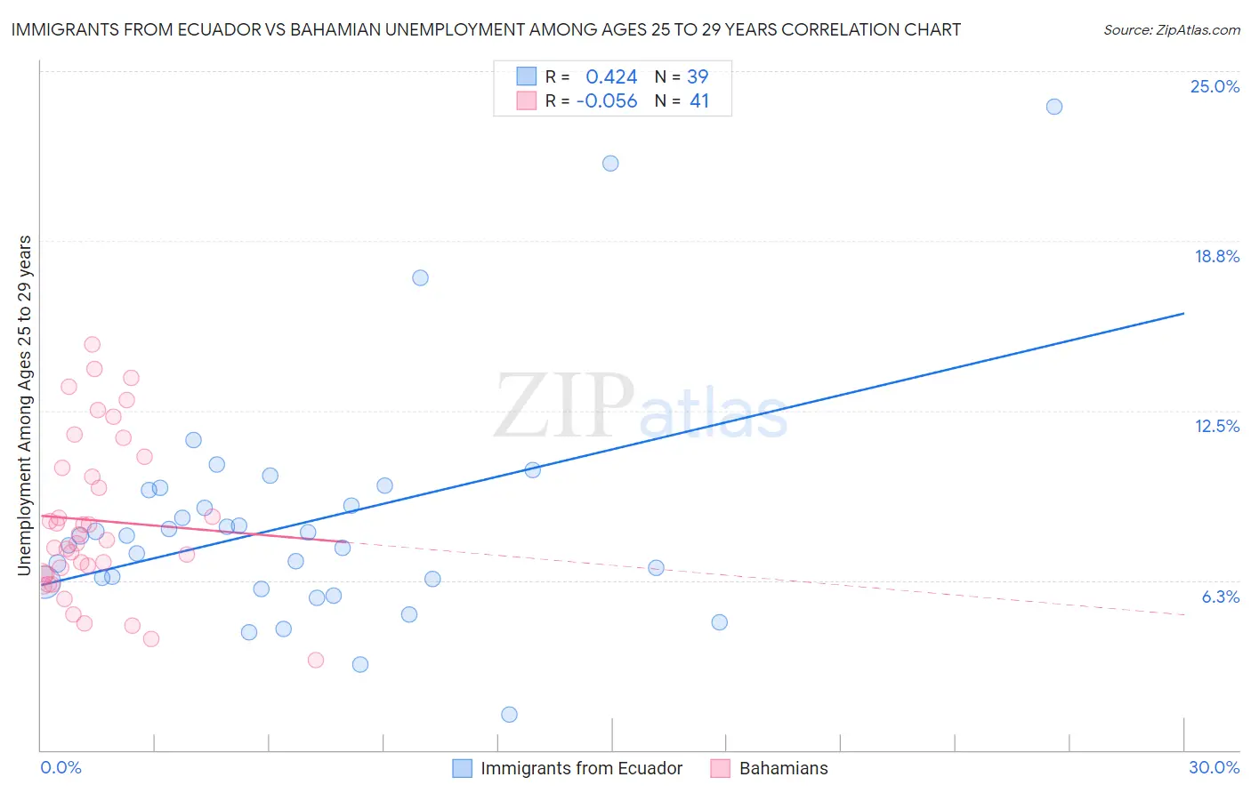 Immigrants from Ecuador vs Bahamian Unemployment Among Ages 25 to 29 years