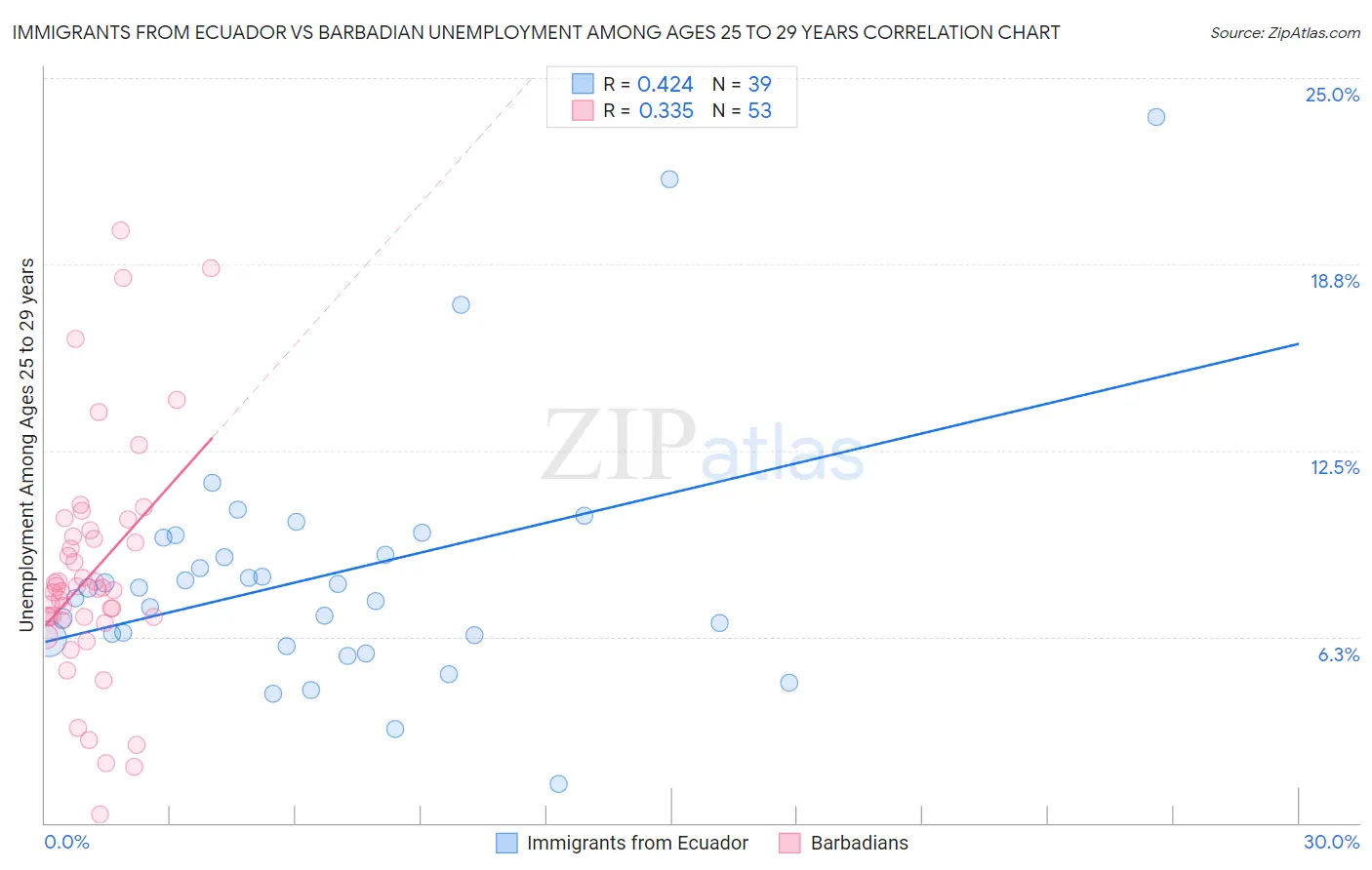 Immigrants from Ecuador vs Barbadian Unemployment Among Ages 25 to 29 years