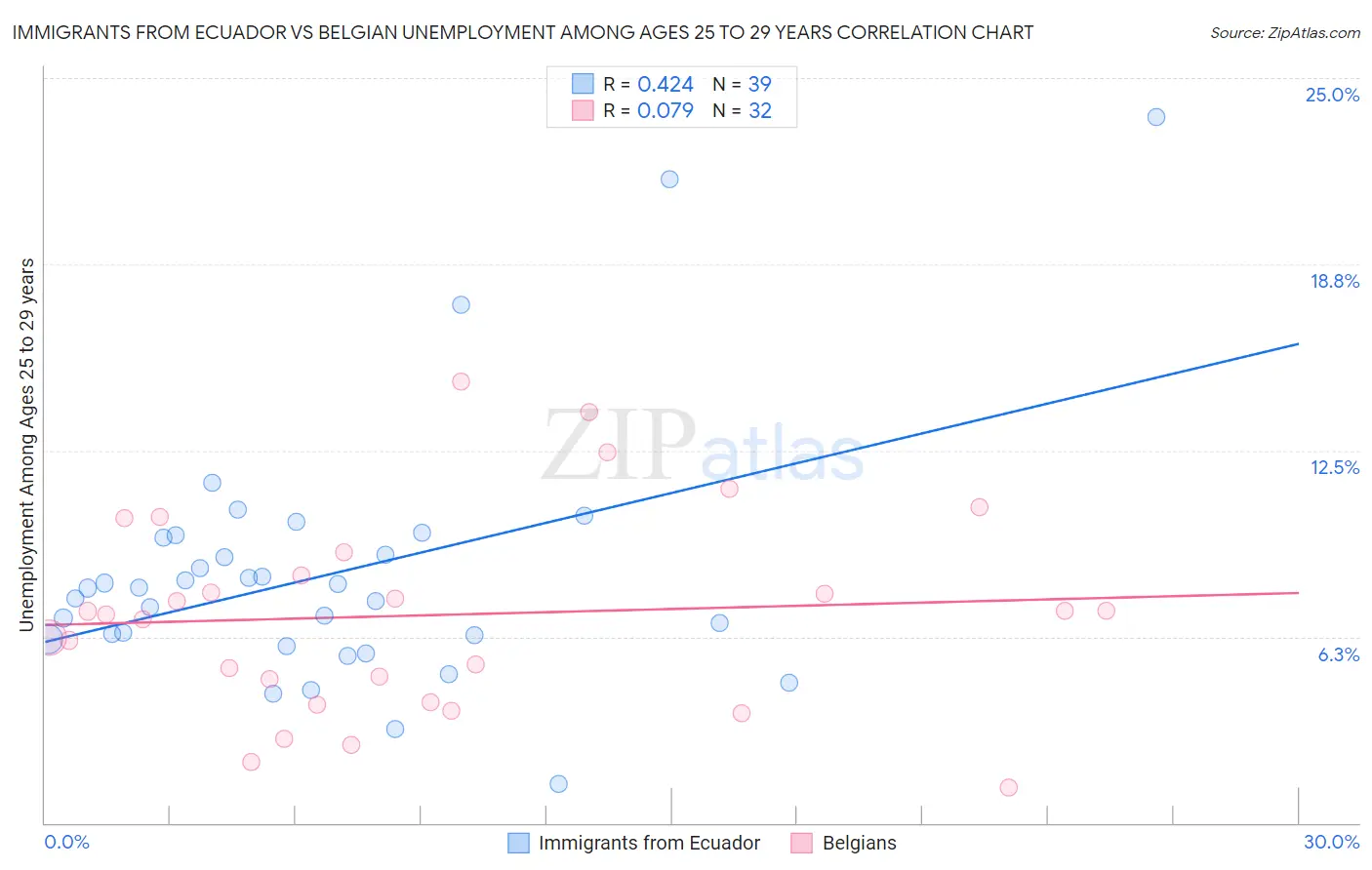 Immigrants from Ecuador vs Belgian Unemployment Among Ages 25 to 29 years