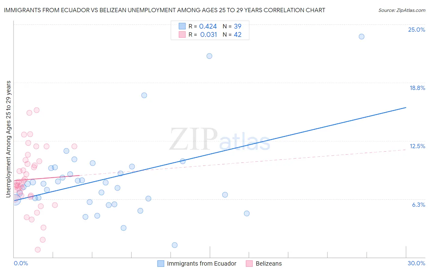 Immigrants from Ecuador vs Belizean Unemployment Among Ages 25 to 29 years