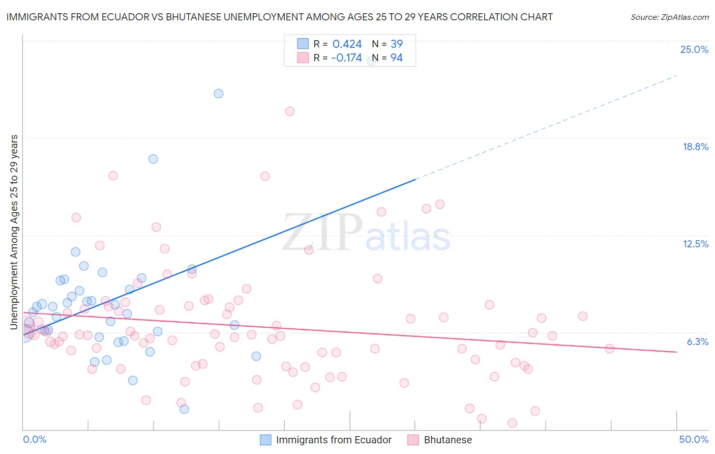 Immigrants from Ecuador vs Bhutanese Unemployment Among Ages 25 to 29 years