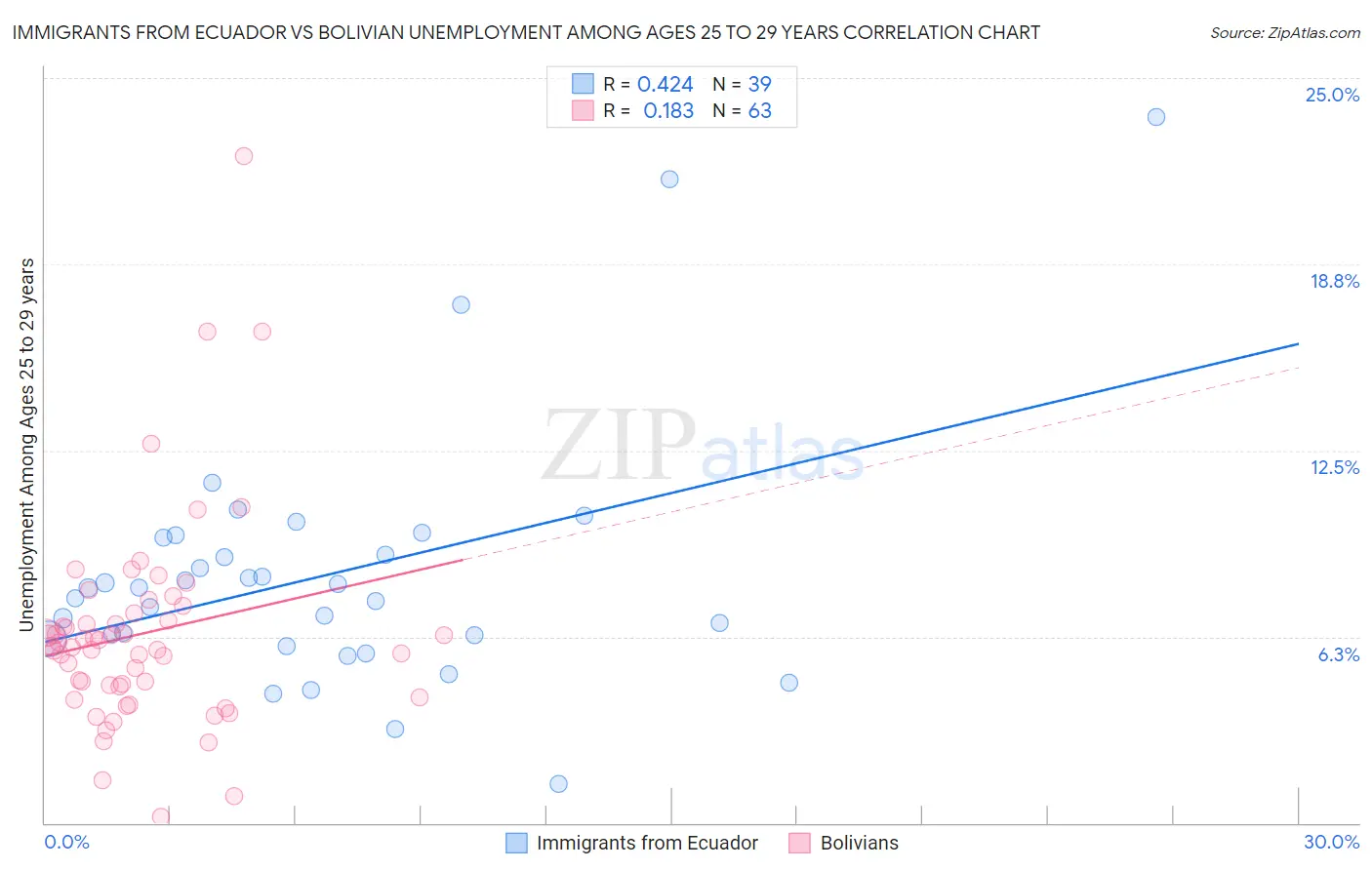 Immigrants from Ecuador vs Bolivian Unemployment Among Ages 25 to 29 years