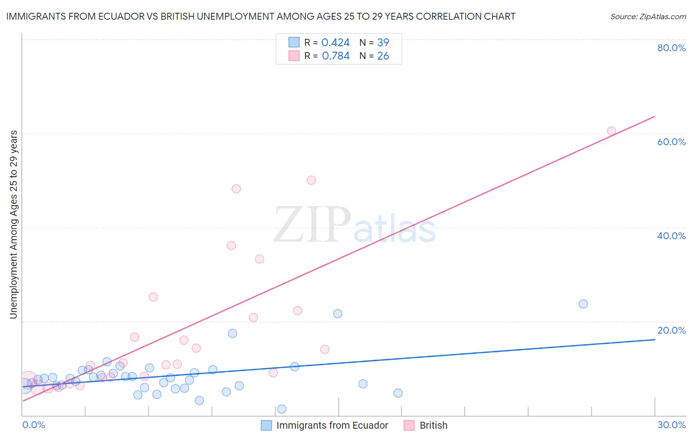 Immigrants from Ecuador vs British Unemployment Among Ages 25 to 29 years