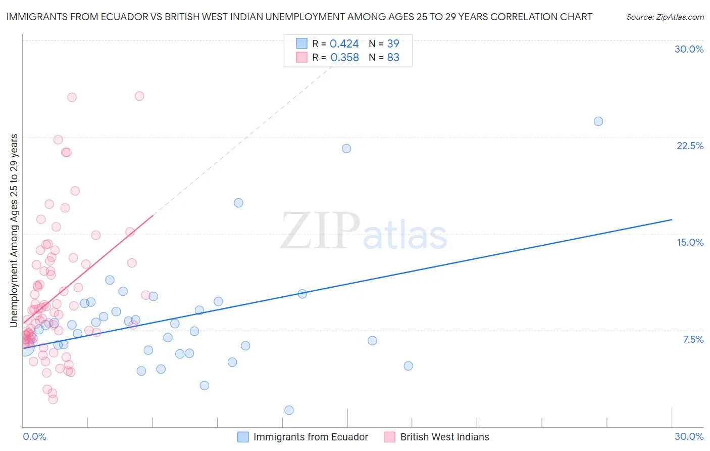 Immigrants from Ecuador vs British West Indian Unemployment Among Ages 25 to 29 years