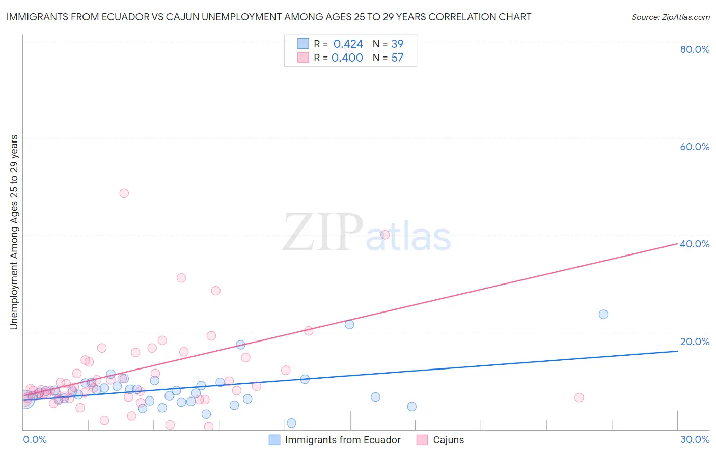 Immigrants from Ecuador vs Cajun Unemployment Among Ages 25 to 29 years