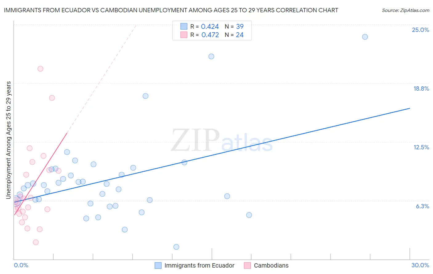 Immigrants from Ecuador vs Cambodian Unemployment Among Ages 25 to 29 years
