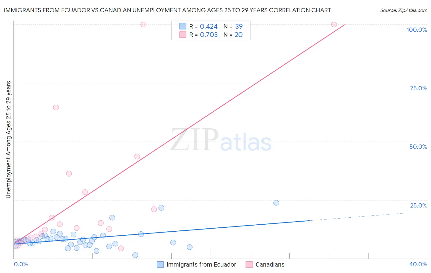 Immigrants from Ecuador vs Canadian Unemployment Among Ages 25 to 29 years