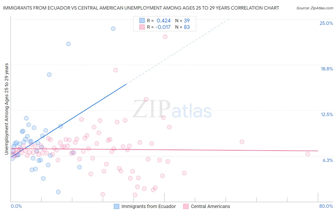 Immigrants from Ecuador vs Central American Unemployment Among Ages 25 to 29 years