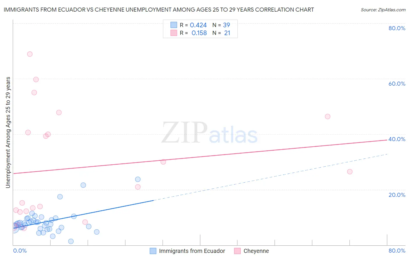 Immigrants from Ecuador vs Cheyenne Unemployment Among Ages 25 to 29 years