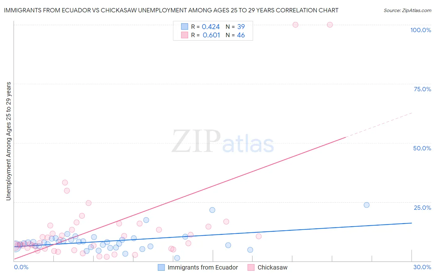 Immigrants from Ecuador vs Chickasaw Unemployment Among Ages 25 to 29 years