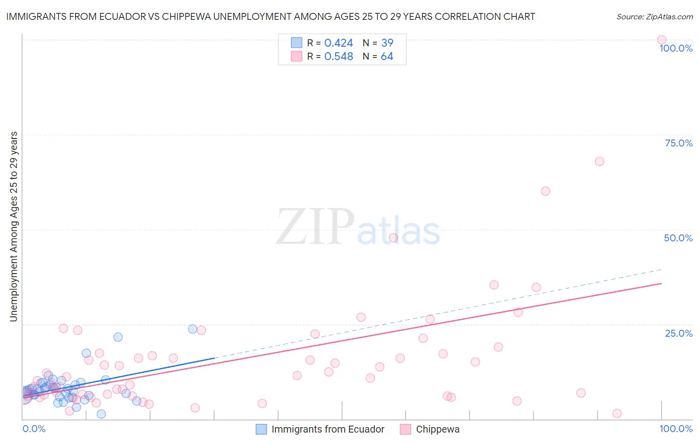 Immigrants from Ecuador vs Chippewa Unemployment Among Ages 25 to 29 years