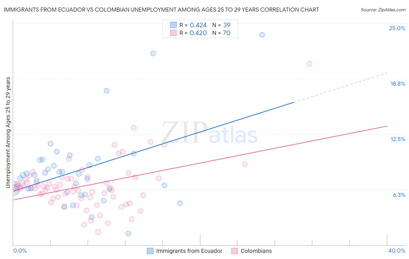 Immigrants from Ecuador vs Colombian Unemployment Among Ages 25 to 29 years