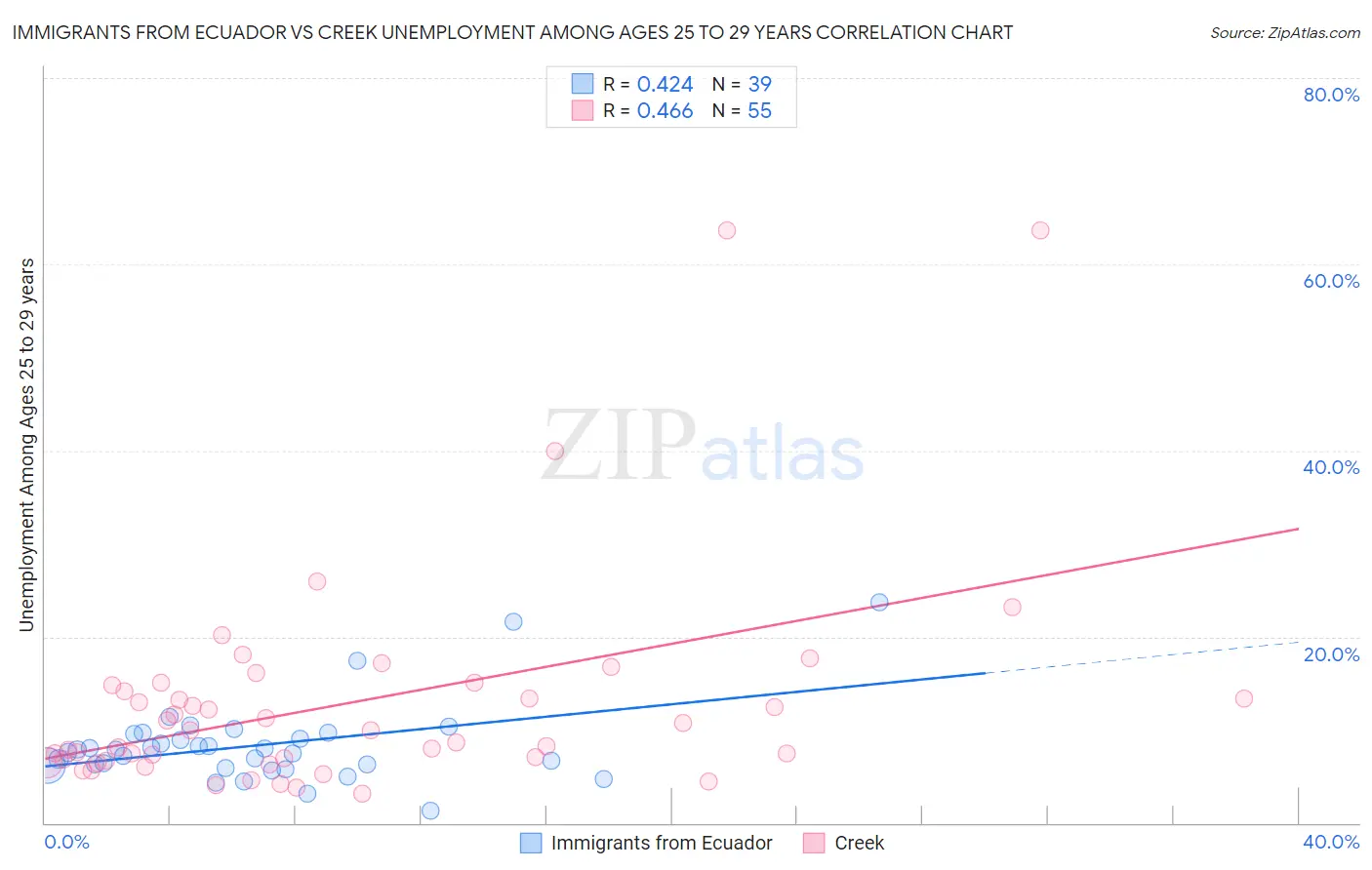 Immigrants from Ecuador vs Creek Unemployment Among Ages 25 to 29 years