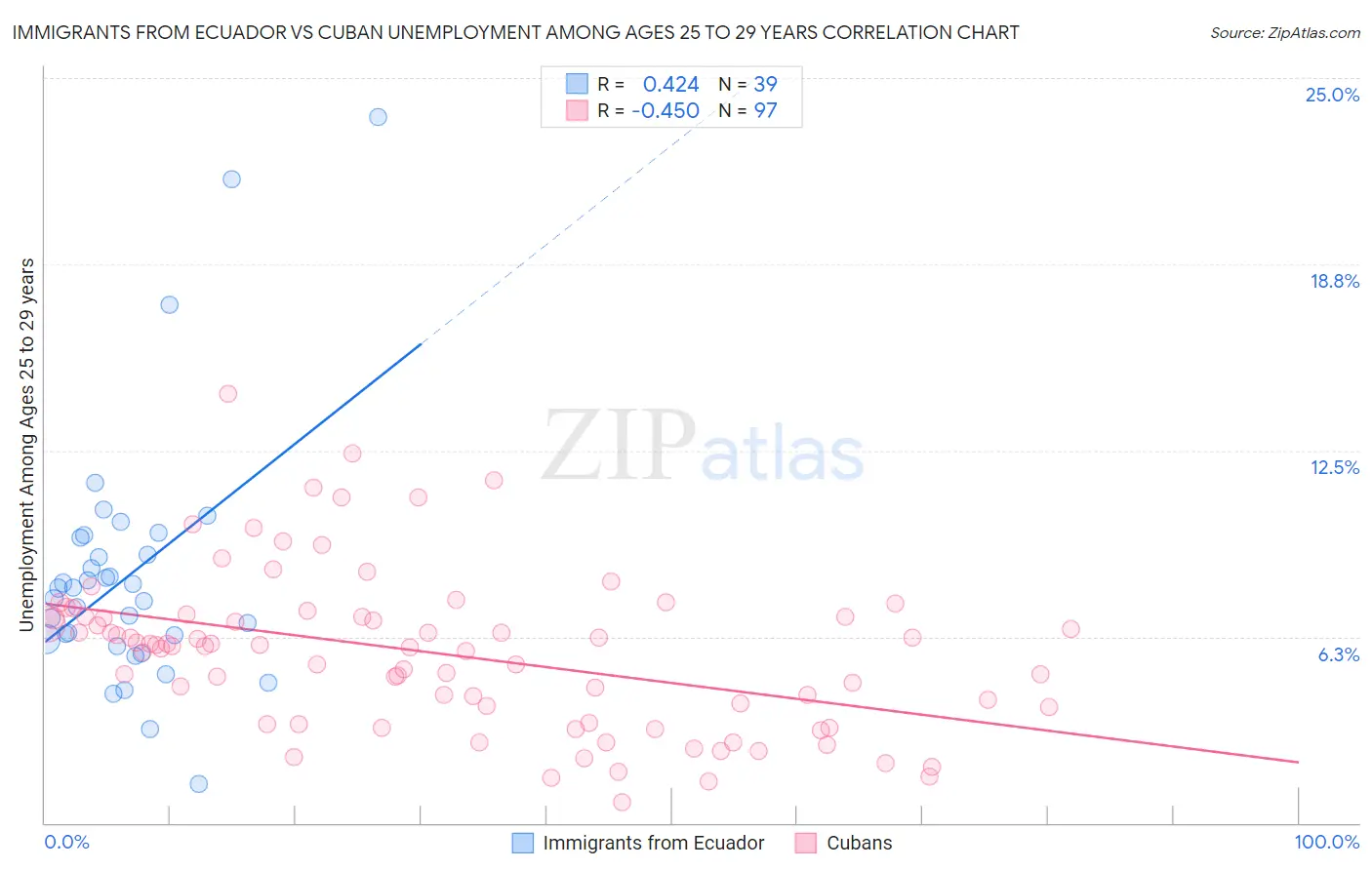 Immigrants from Ecuador vs Cuban Unemployment Among Ages 25 to 29 years