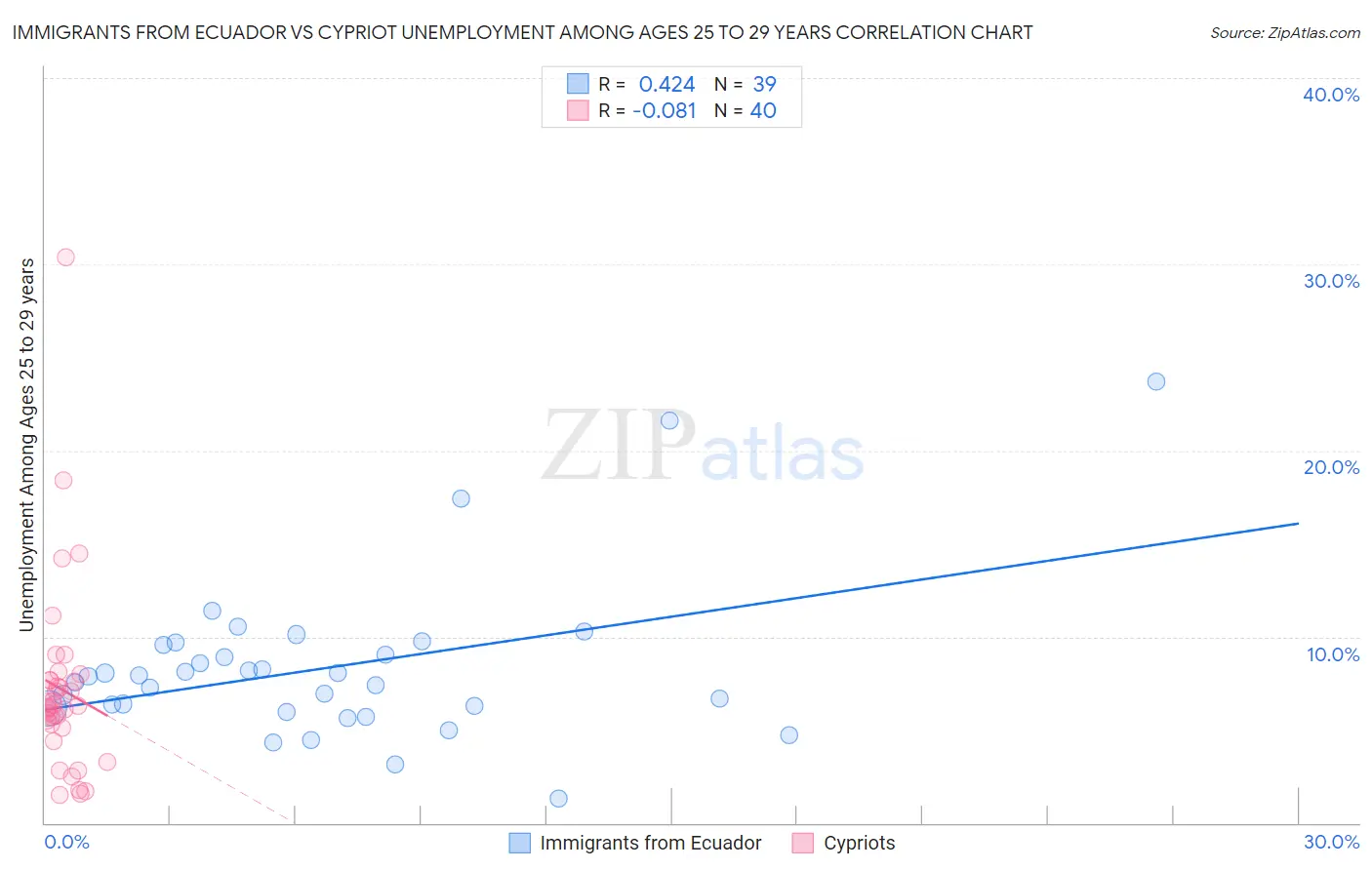 Immigrants from Ecuador vs Cypriot Unemployment Among Ages 25 to 29 years
