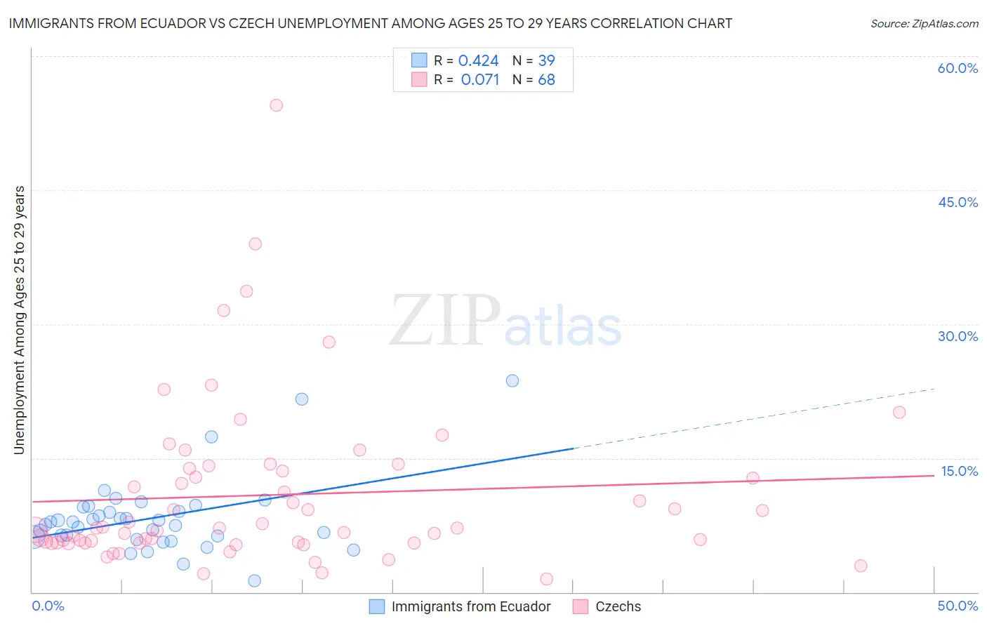 Immigrants from Ecuador vs Czech Unemployment Among Ages 25 to 29 years