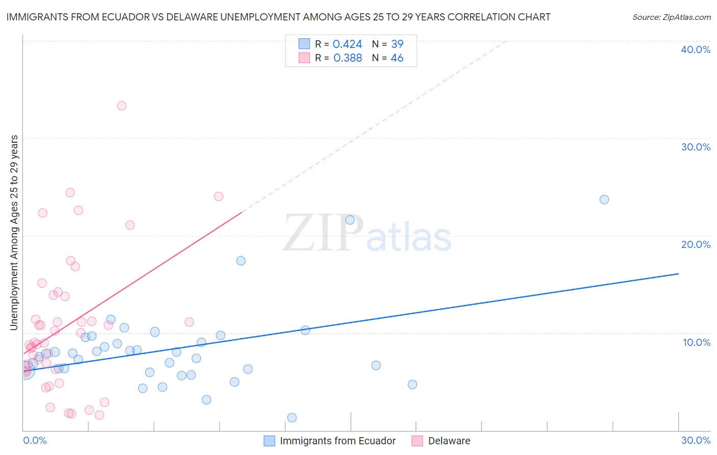 Immigrants from Ecuador vs Delaware Unemployment Among Ages 25 to 29 years