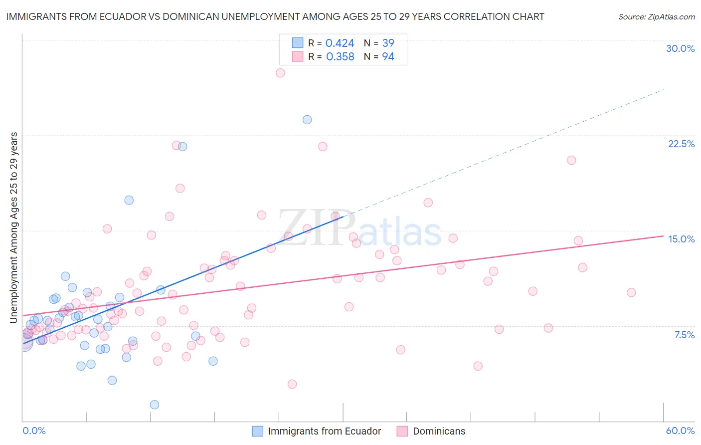 Immigrants from Ecuador vs Dominican Unemployment Among Ages 25 to 29 years