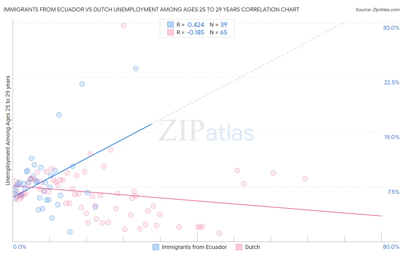Immigrants from Ecuador vs Dutch Unemployment Among Ages 25 to 29 years