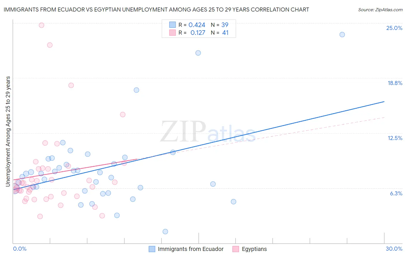 Immigrants from Ecuador vs Egyptian Unemployment Among Ages 25 to 29 years