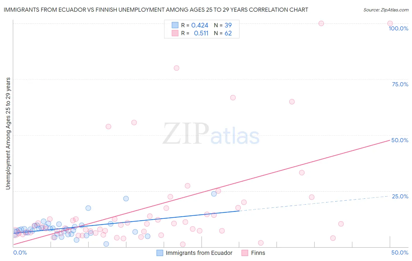 Immigrants from Ecuador vs Finnish Unemployment Among Ages 25 to 29 years