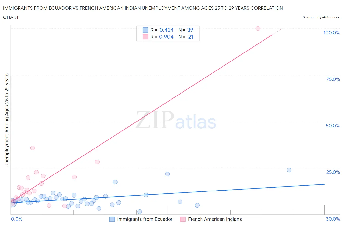 Immigrants from Ecuador vs French American Indian Unemployment Among Ages 25 to 29 years
