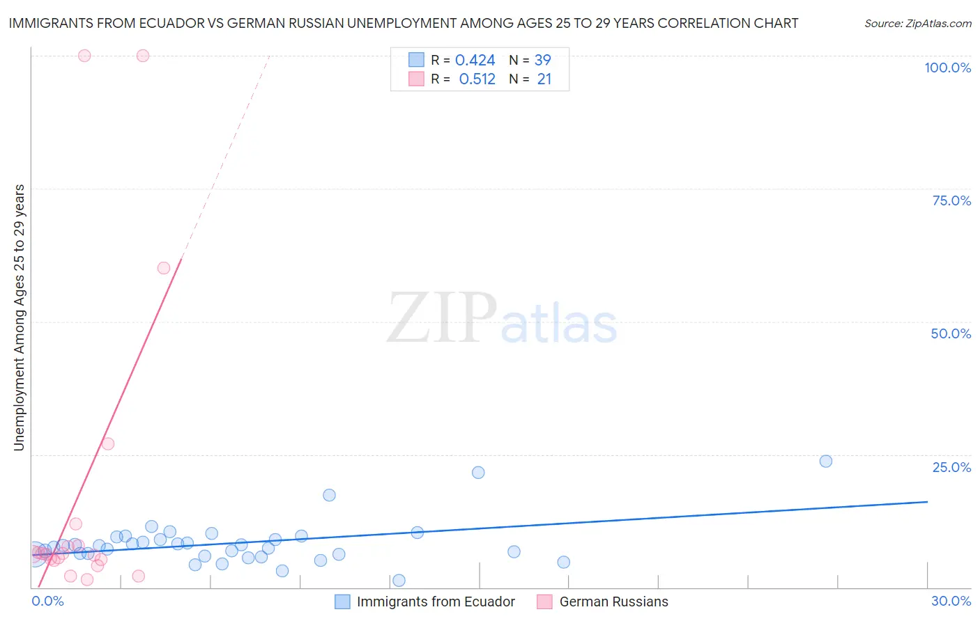 Immigrants from Ecuador vs German Russian Unemployment Among Ages 25 to 29 years