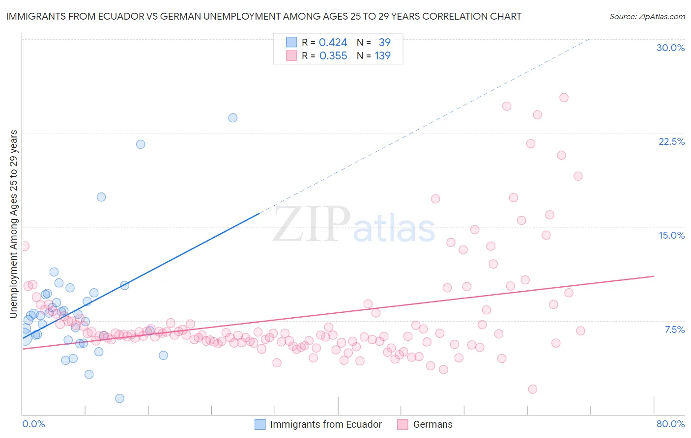 Immigrants from Ecuador vs German Unemployment Among Ages 25 to 29 years