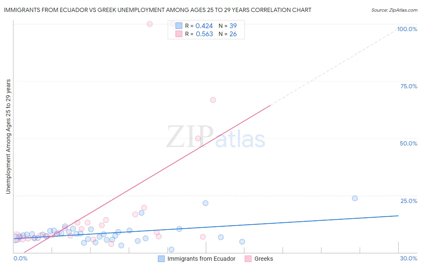 Immigrants from Ecuador vs Greek Unemployment Among Ages 25 to 29 years