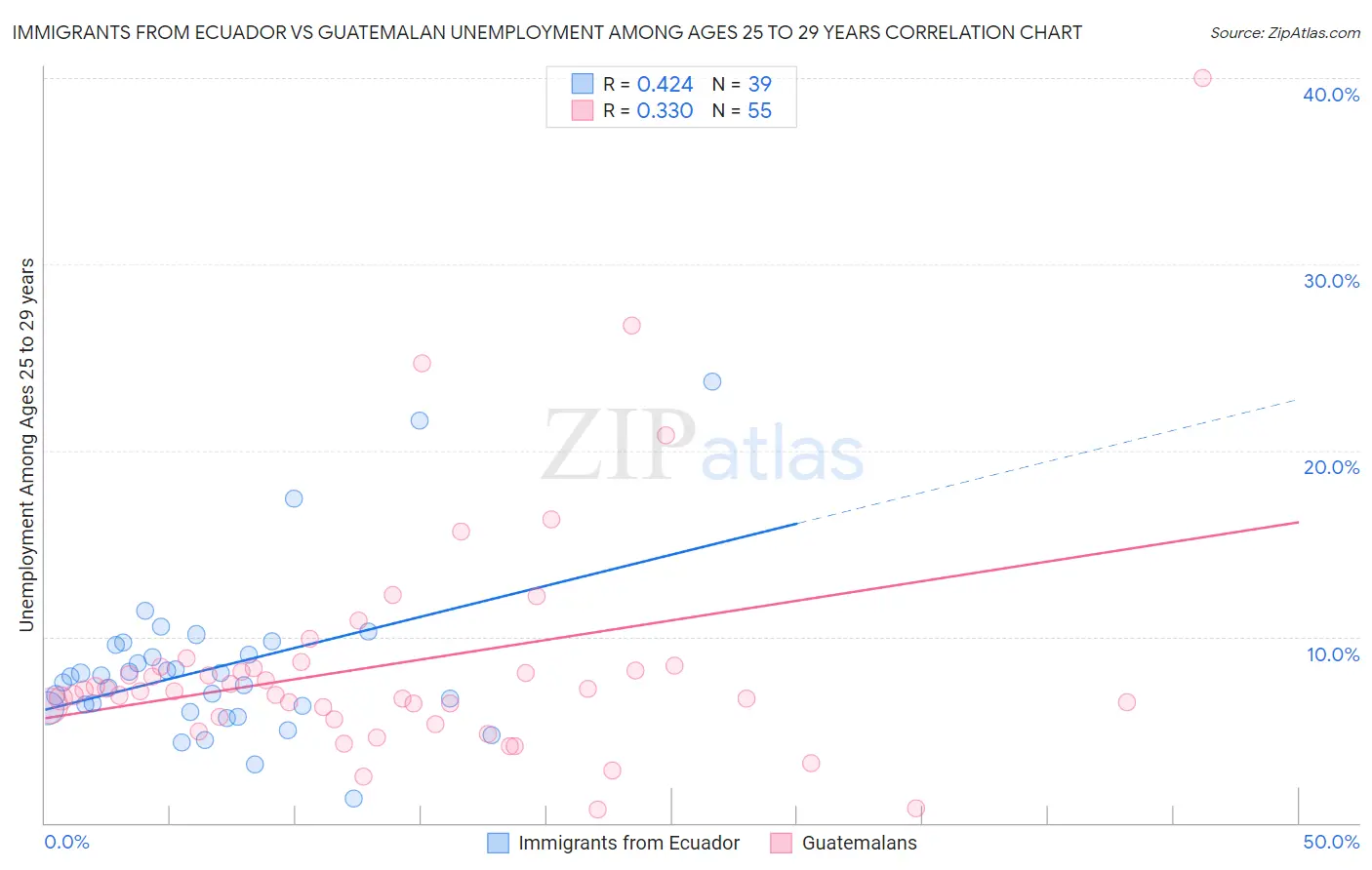 Immigrants from Ecuador vs Guatemalan Unemployment Among Ages 25 to 29 years