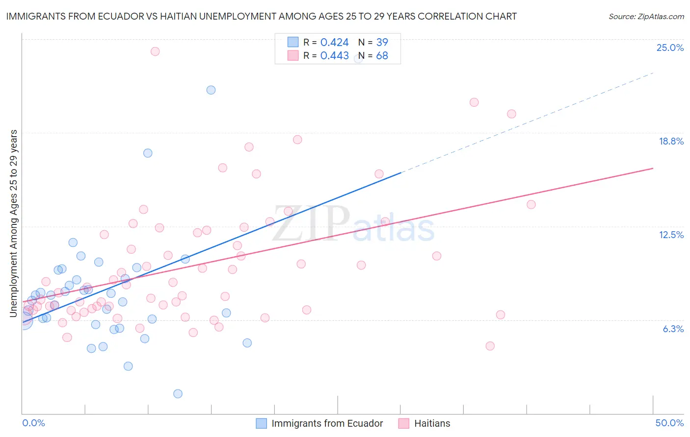 Immigrants from Ecuador vs Haitian Unemployment Among Ages 25 to 29 years