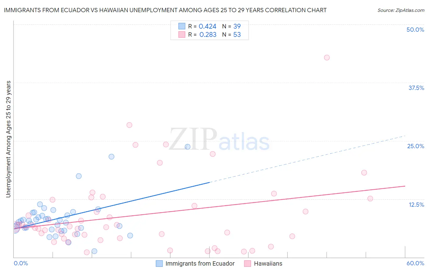 Immigrants from Ecuador vs Hawaiian Unemployment Among Ages 25 to 29 years