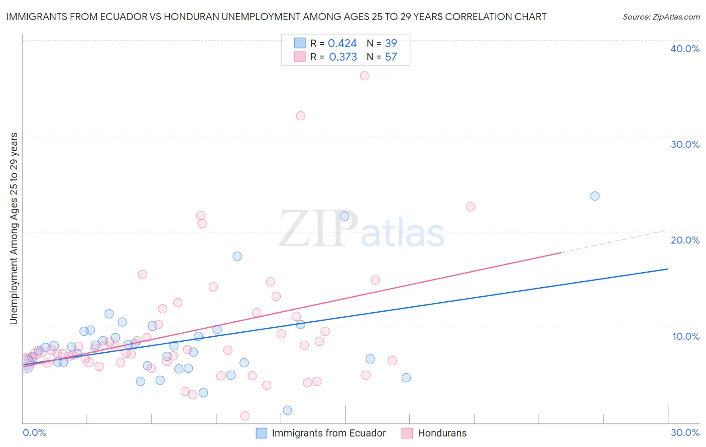 Immigrants from Ecuador vs Honduran Unemployment Among Ages 25 to 29 years