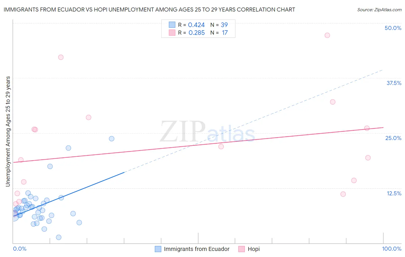 Immigrants from Ecuador vs Hopi Unemployment Among Ages 25 to 29 years