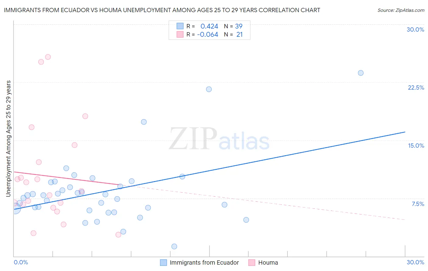 Immigrants from Ecuador vs Houma Unemployment Among Ages 25 to 29 years