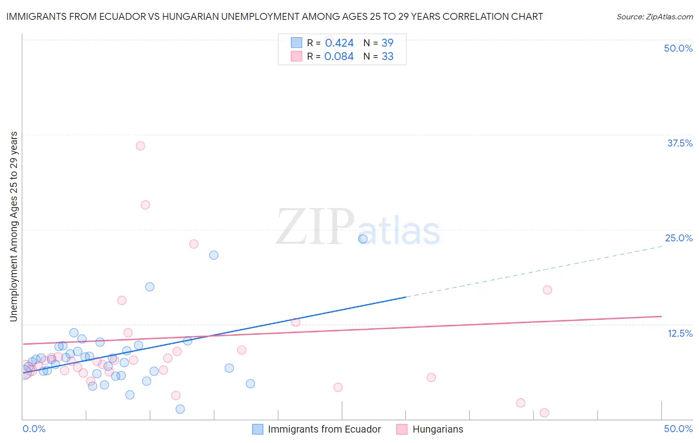Immigrants from Ecuador vs Hungarian Unemployment Among Ages 25 to 29 years