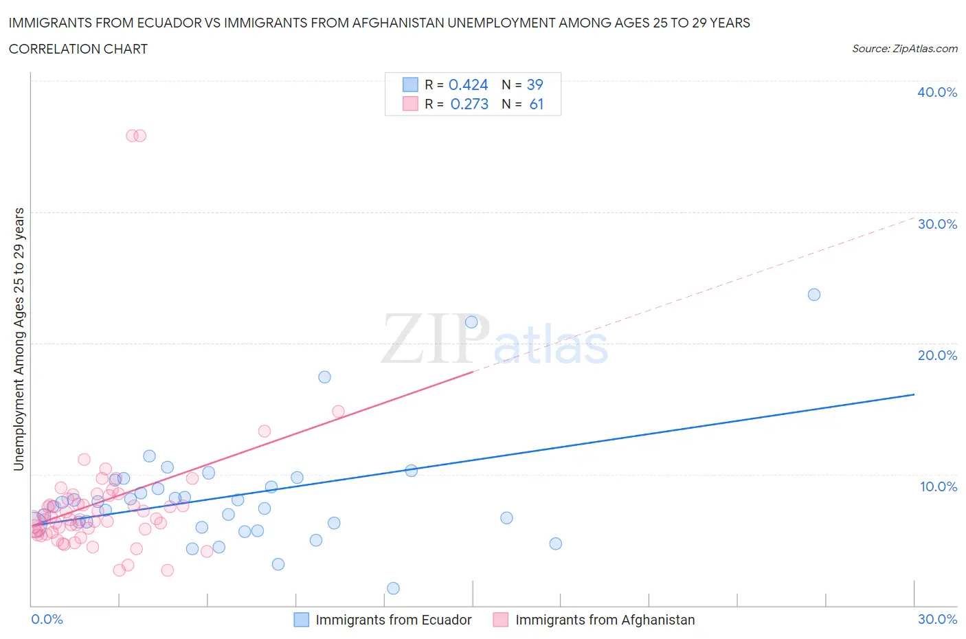 Immigrants from Ecuador vs Immigrants from Afghanistan Unemployment Among Ages 25 to 29 years