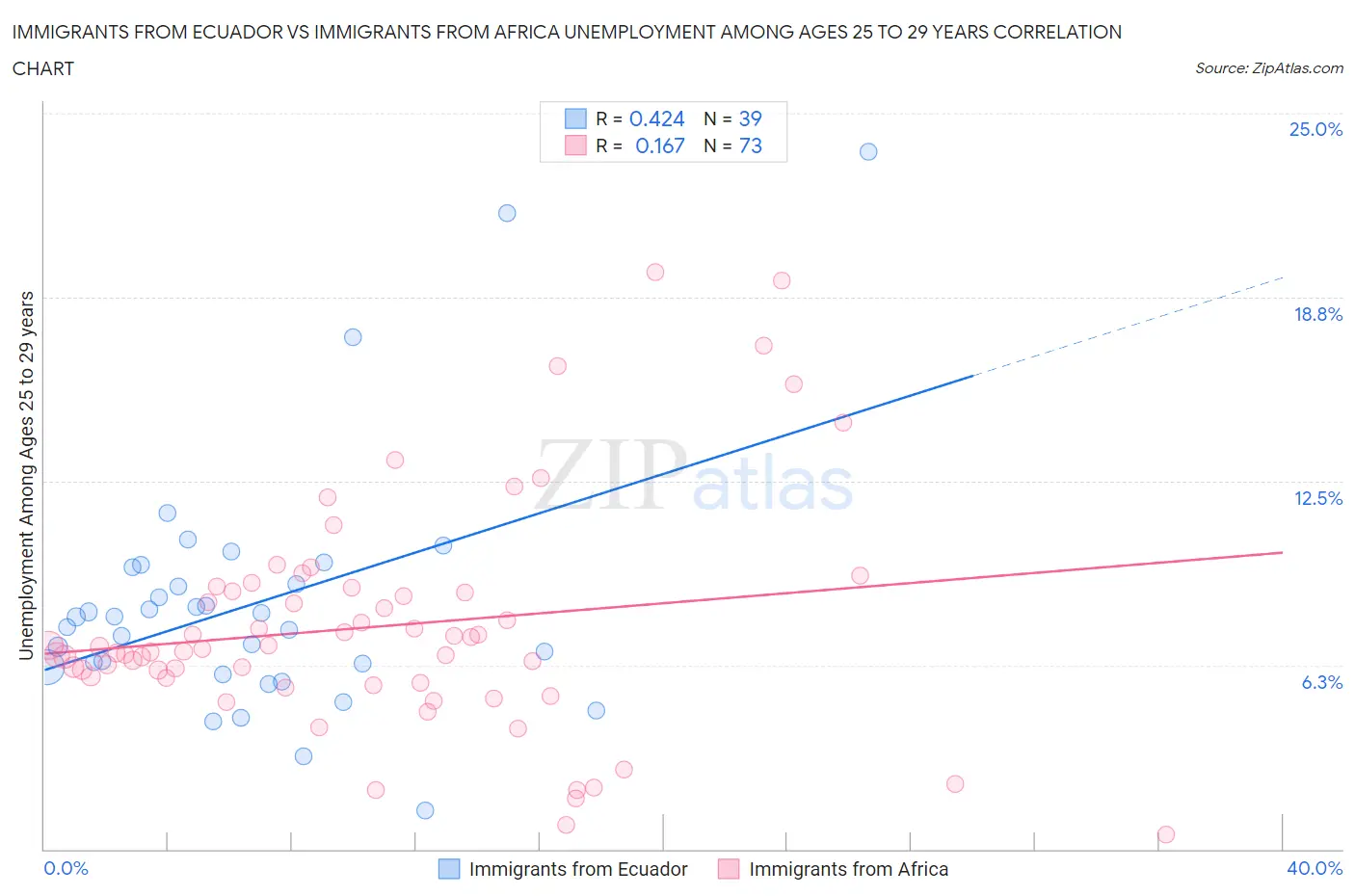 Immigrants from Ecuador vs Immigrants from Africa Unemployment Among Ages 25 to 29 years