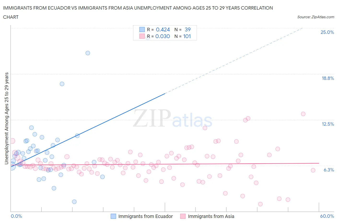 Immigrants from Ecuador vs Immigrants from Asia Unemployment Among Ages 25 to 29 years