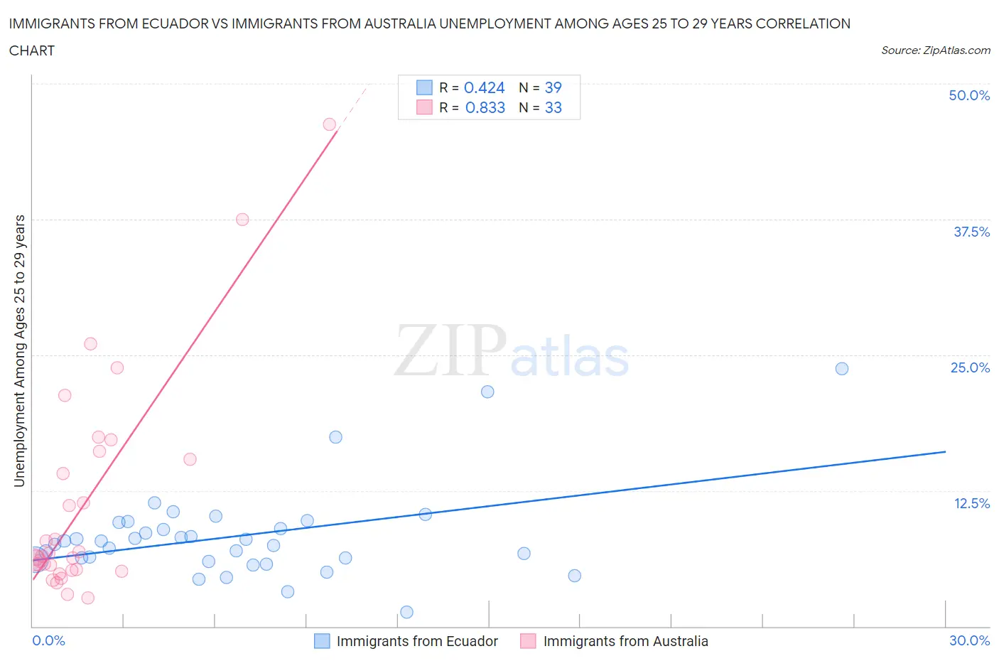 Immigrants from Ecuador vs Immigrants from Australia Unemployment Among Ages 25 to 29 years