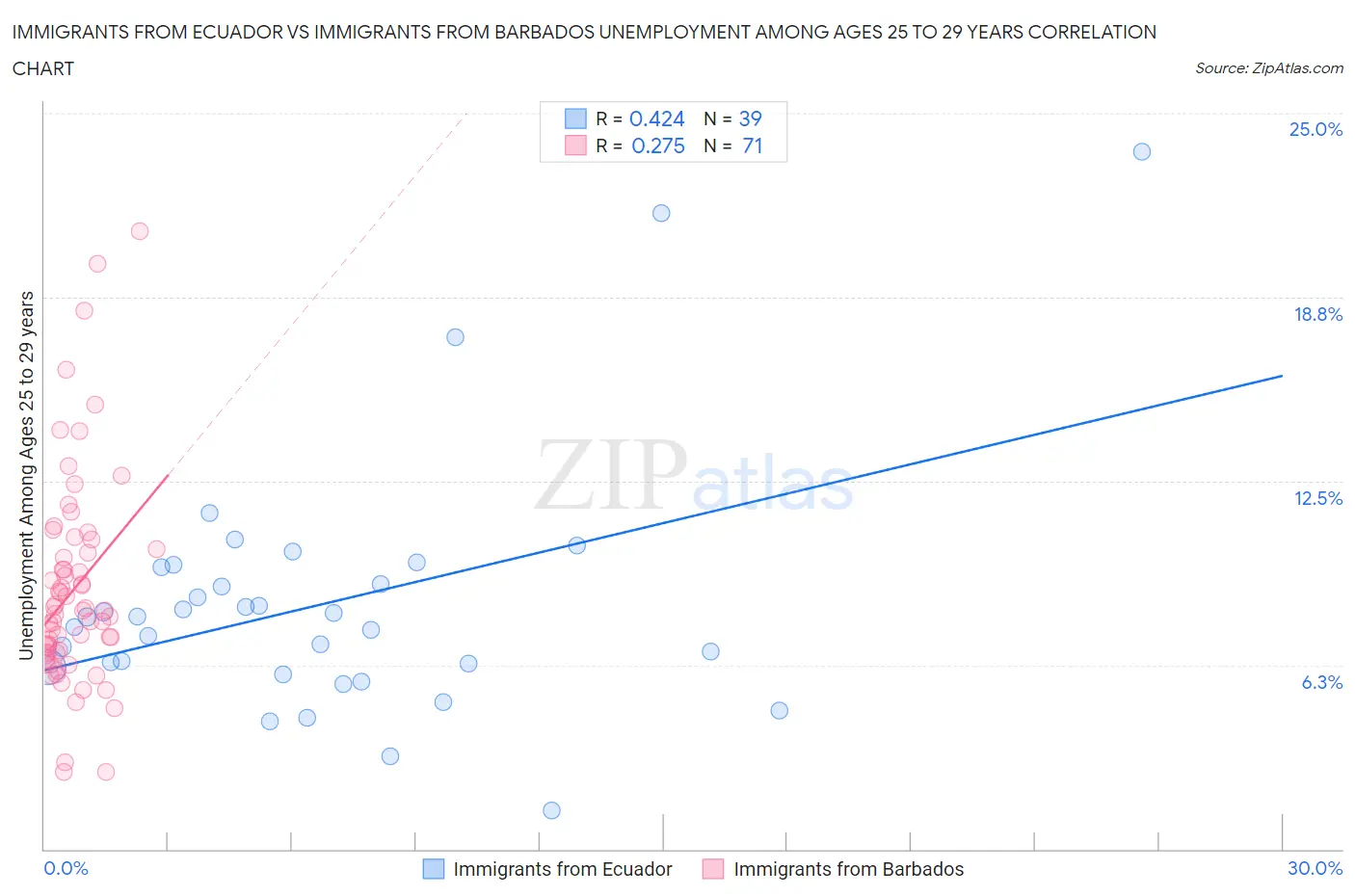 Immigrants from Ecuador vs Immigrants from Barbados Unemployment Among Ages 25 to 29 years