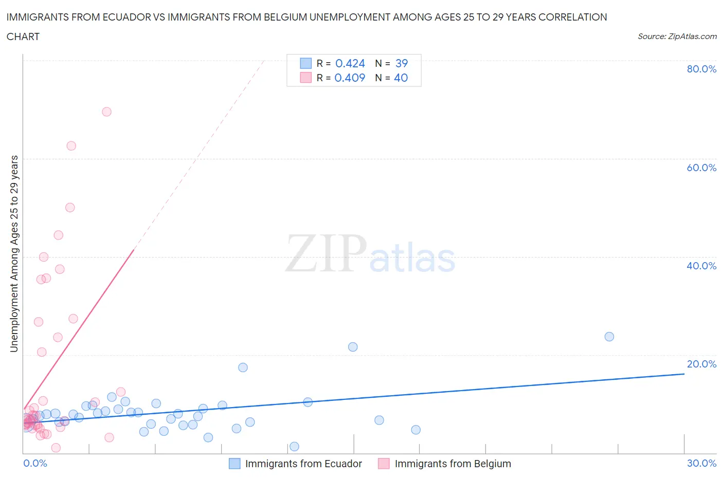 Immigrants from Ecuador vs Immigrants from Belgium Unemployment Among Ages 25 to 29 years