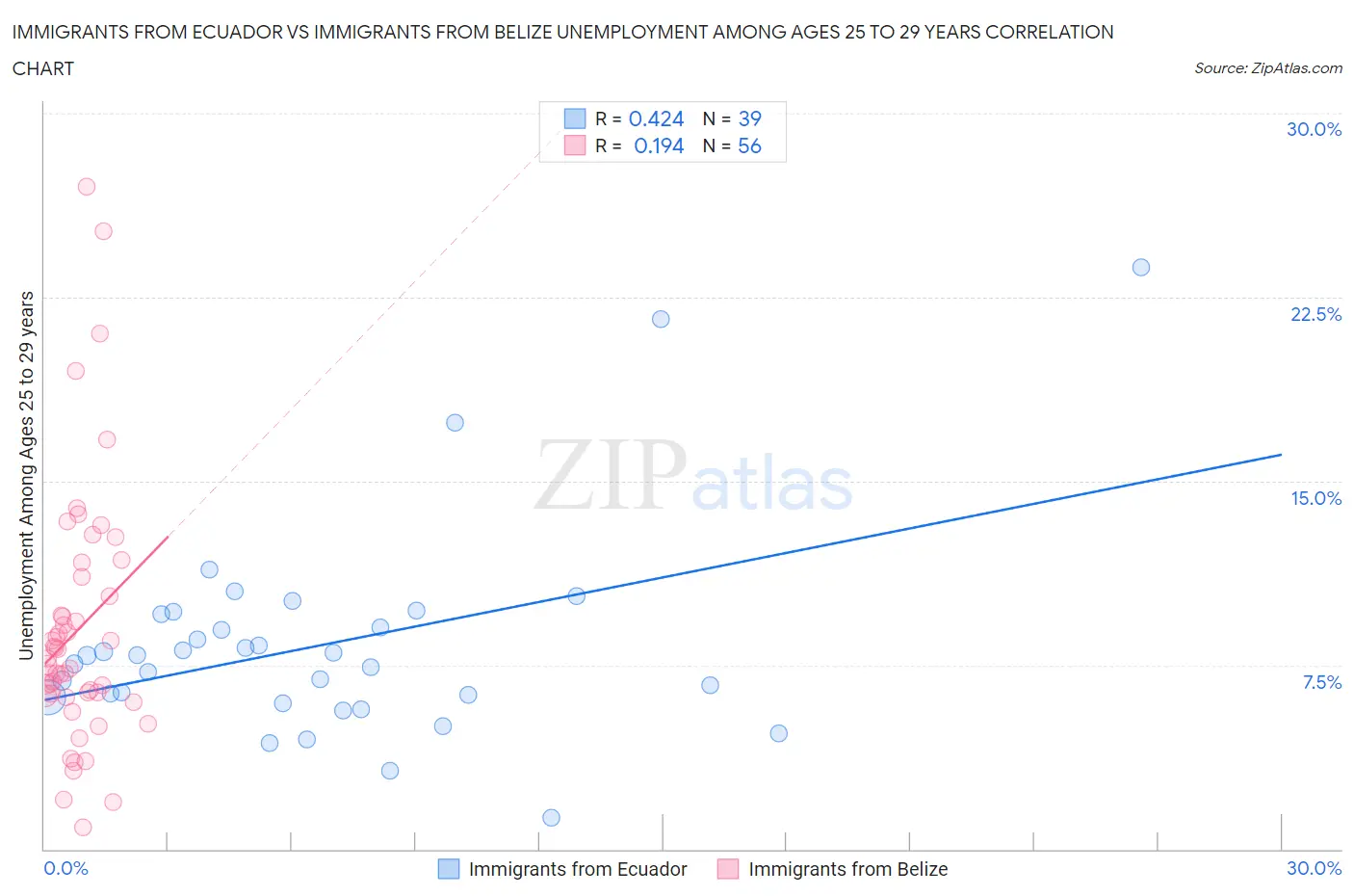 Immigrants from Ecuador vs Immigrants from Belize Unemployment Among Ages 25 to 29 years