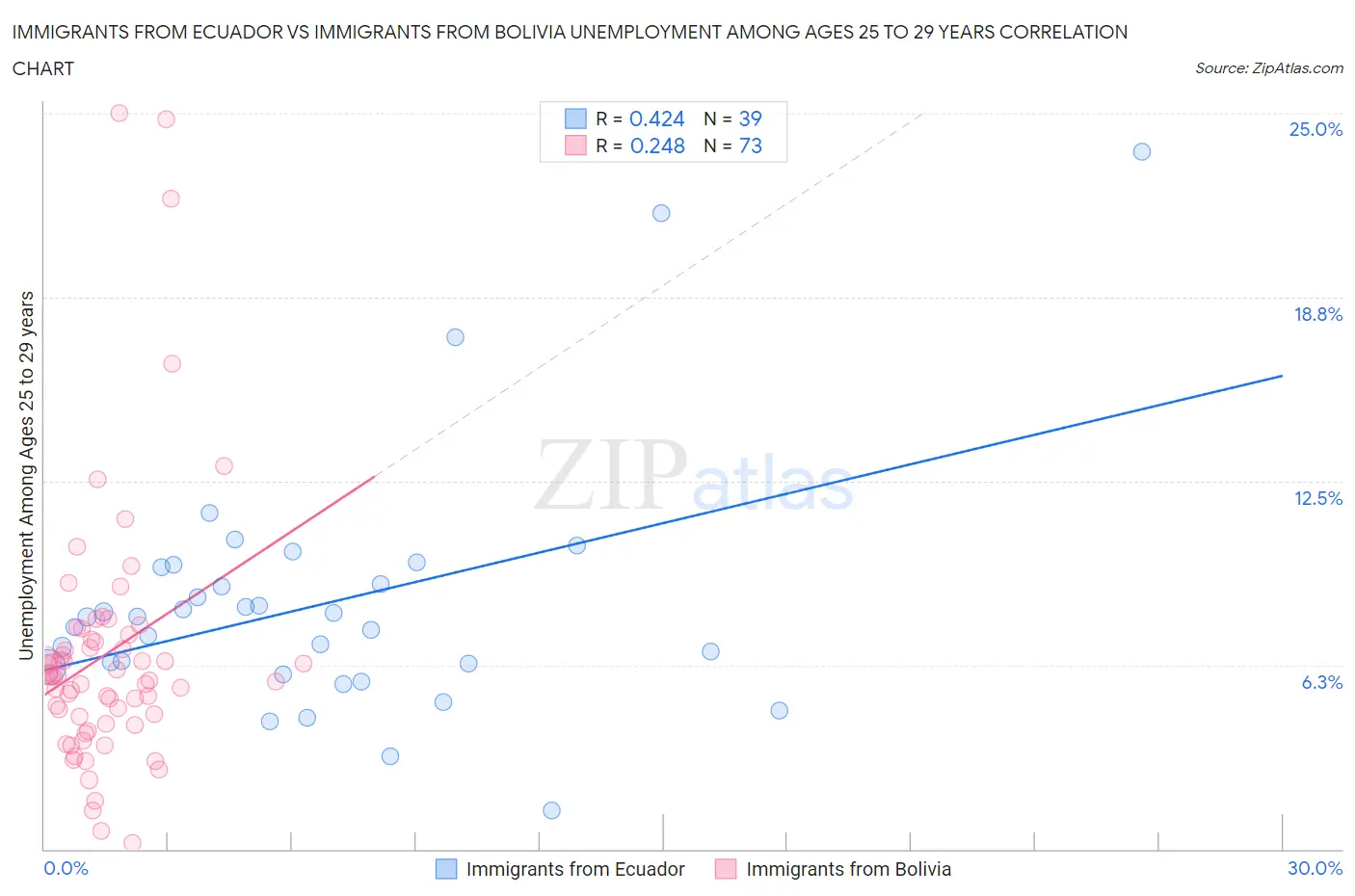 Immigrants from Ecuador vs Immigrants from Bolivia Unemployment Among Ages 25 to 29 years