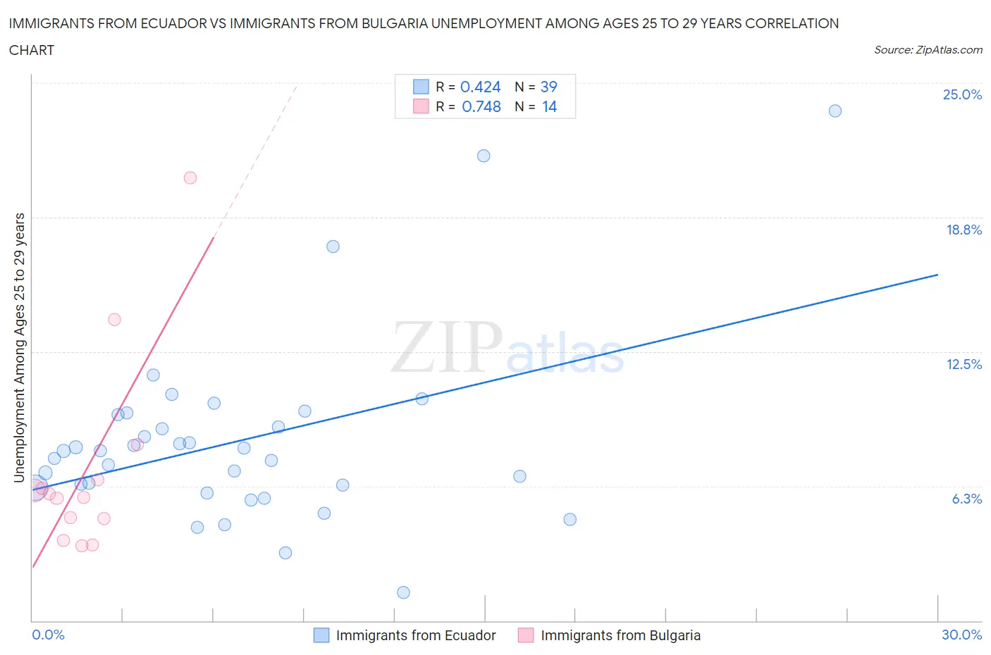 Immigrants from Ecuador vs Immigrants from Bulgaria Unemployment Among Ages 25 to 29 years