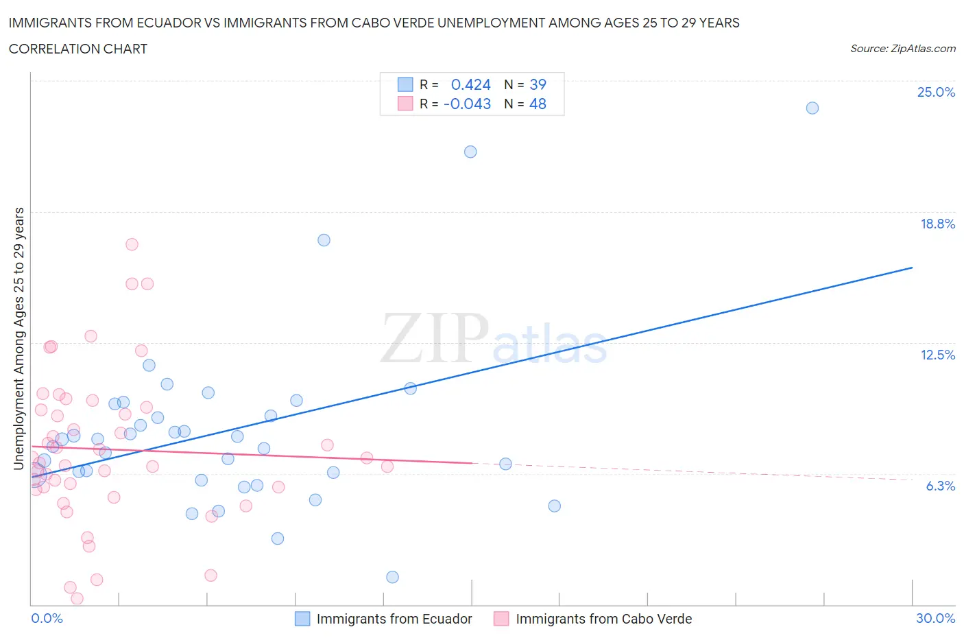 Immigrants from Ecuador vs Immigrants from Cabo Verde Unemployment Among Ages 25 to 29 years