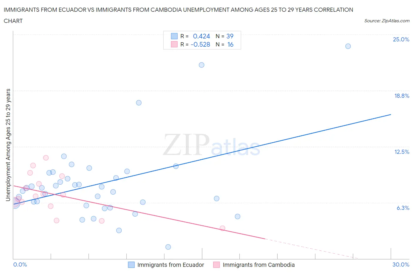 Immigrants from Ecuador vs Immigrants from Cambodia Unemployment Among Ages 25 to 29 years