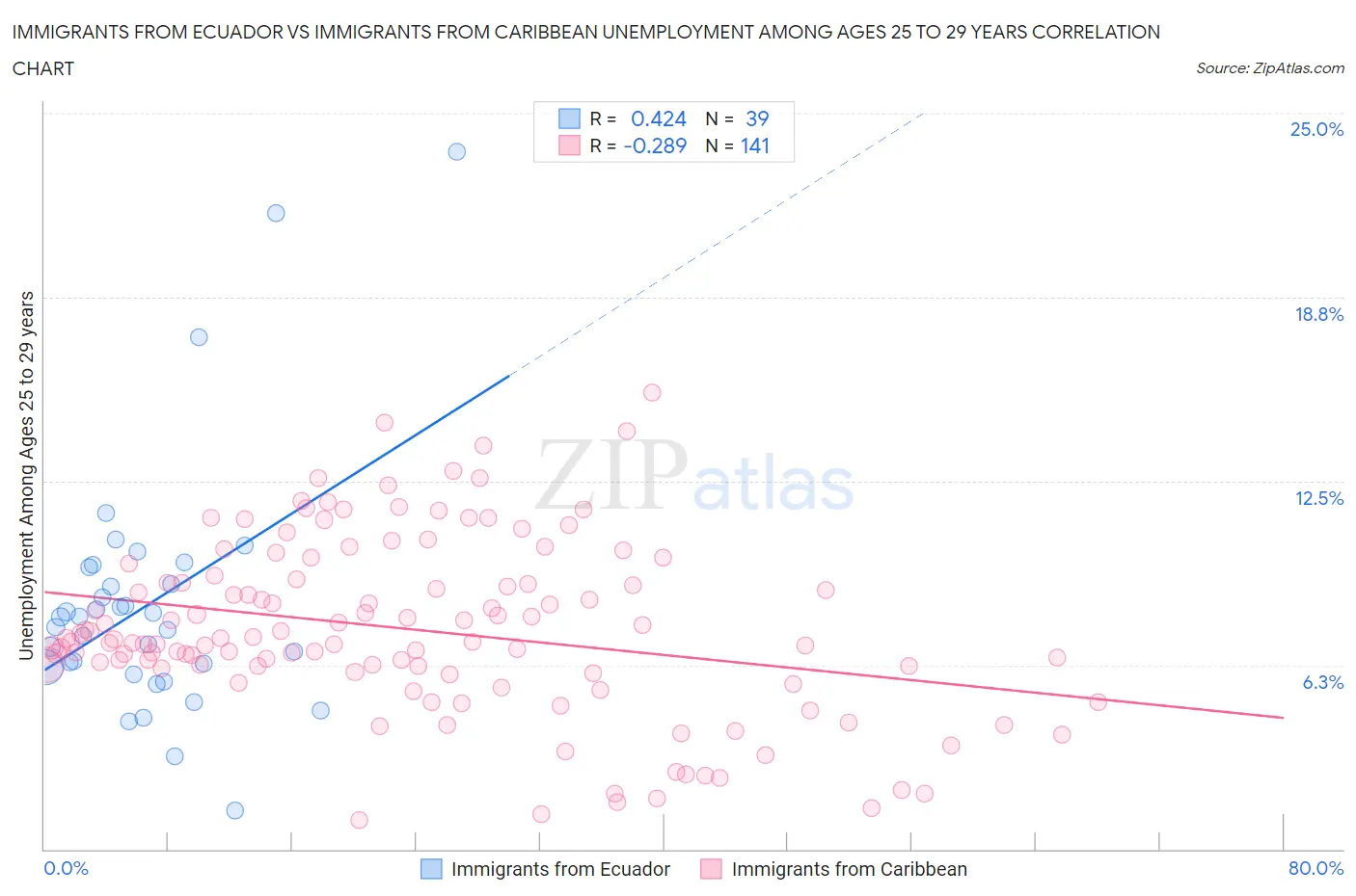 Immigrants from Ecuador vs Immigrants from Caribbean Unemployment Among Ages 25 to 29 years