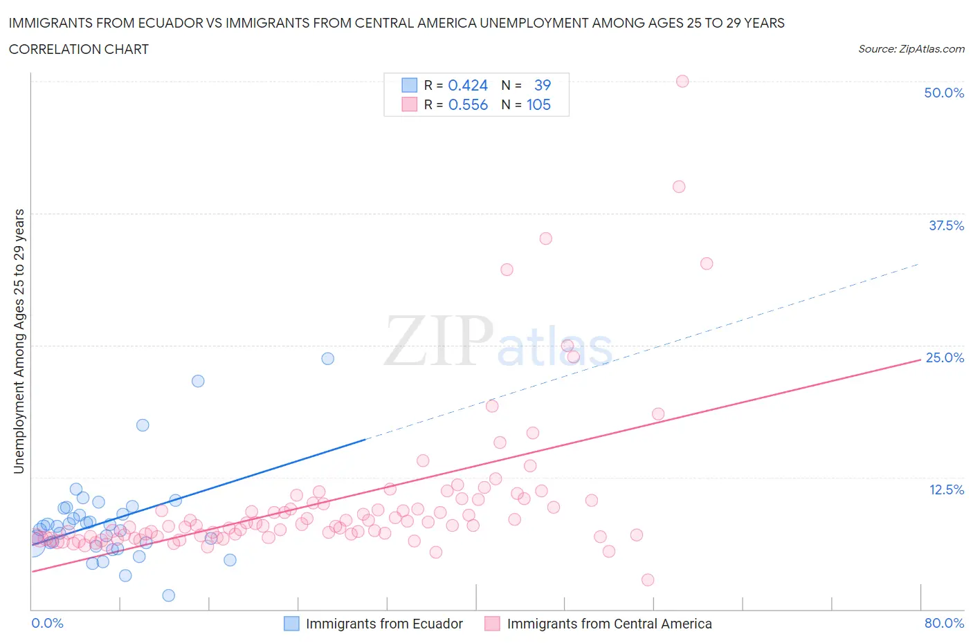 Immigrants from Ecuador vs Immigrants from Central America Unemployment Among Ages 25 to 29 years